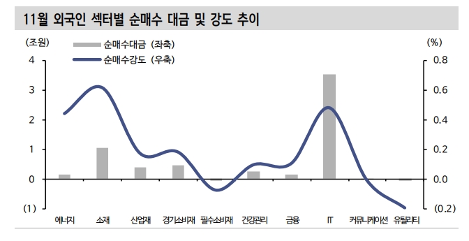 외국인, KOSPI 연고점 레벨 매수 흥미워서..내년 경제 정상화에 베팅 중 - 신금투