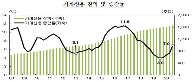 3분기말 가계 빚 역대 최대인 1,682.1조원, 44.9조원 증가...주택 및 주식 거래 증가가 원인 - 한은