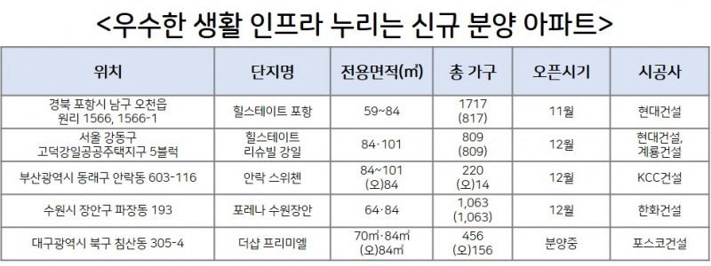 우수한 생활 인프라 누리는 신규 분양 아파트. / 사진제공 = 더피알