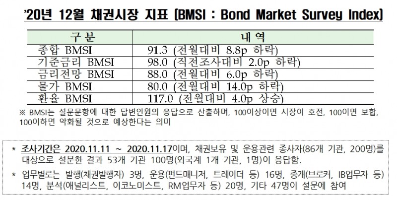 자료= 금융투자협회(2020.11.24)