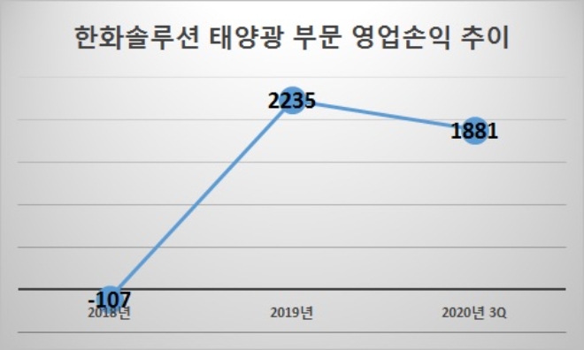 단위 : 억원, 기준 : 누적. 자료=한화솔루션.