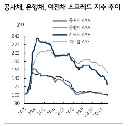 여전히 여전채 AA급, 특히 캐피탈 AA- 투자매력 높아 - KB證