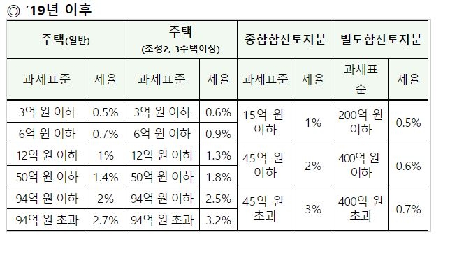 종합부동산세 과세 세율표 / 자료=국세청