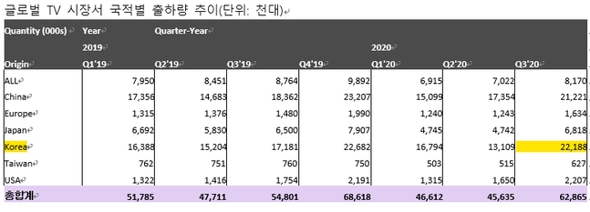 글로벌 TV 시장서 국적별 출하량 추이/자료=옴디아