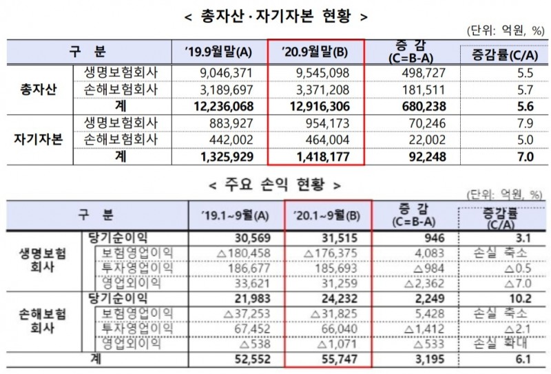 금융감독원이 25일 공시한 보험 업계 총자산, 자기자본 현황, 주요 손익 현황/사진=금융감독원