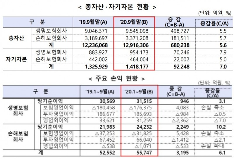 금융감독원이 25일 공시한 보험 업계 총자산, 자기자본 현황, 주요 손익 현황/사진=금융감독원 