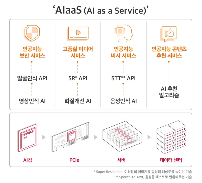 SK텔레콤이 구상 중인 AI 통합 솔루션/사진=SK텔레콤