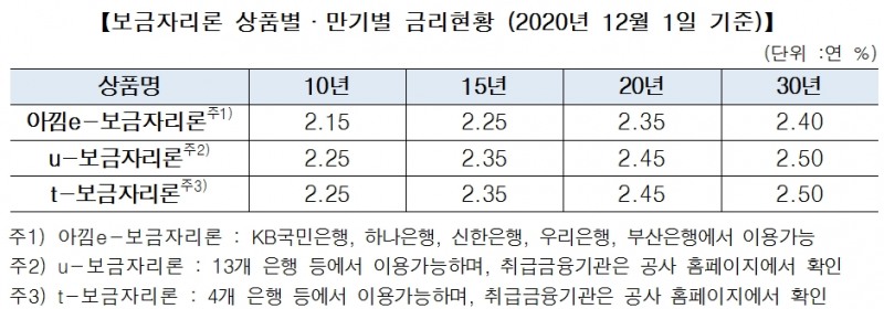 주택금융공사 "12월부터 보금자리론 금리 15bp 인상..대출금리 2.25~2.50% 수준"