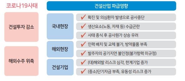 코로나19 사태로 인한 건설산업 파급영향 / 자료=대한건설정책연구원