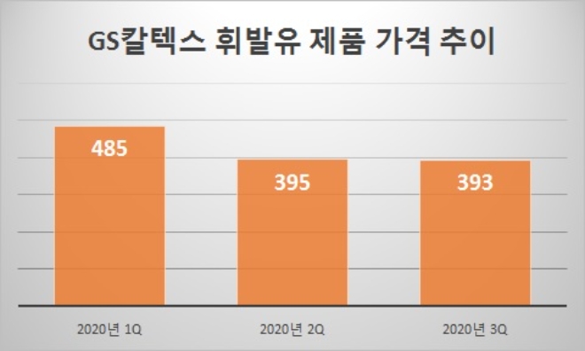 기준 : 리터당, 단위 : 원. 자료=GS칼텍스.