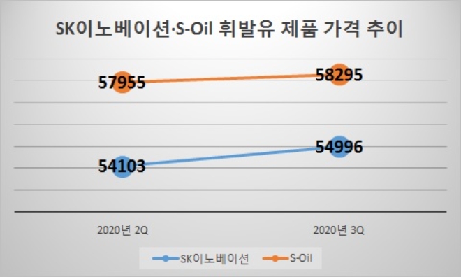 기준 : 배럴당, 단위 : 원. 자료=각 사.