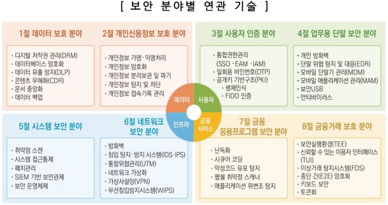 보안 분야별 연관 기술. /자료=금융보안원