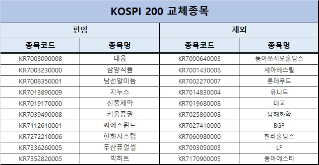 KOSPI 200 교체종목(2020.12.11자 변경) / 자료출처= 한국거래소(2020.11.25)