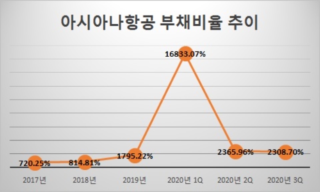 단위 : %. 자료=아시아나항공.