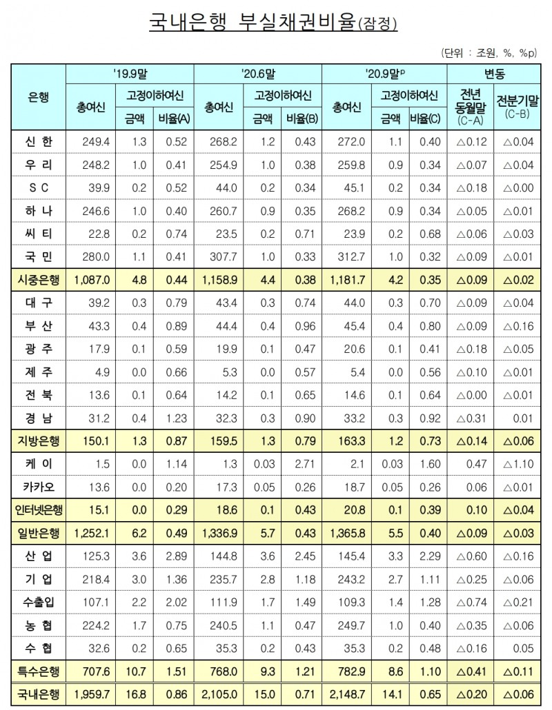 국내은행의 부실채권비율 현황. /자료=금감원