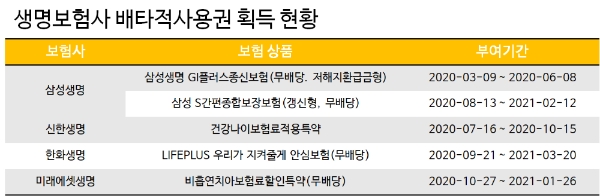올해 생명보험사 배타적사용권 획득 현황. / 자료 = 생명보험협회