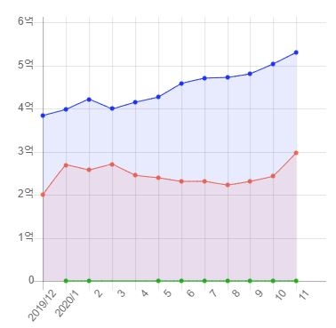 최근 1년 파주힐스테이트운정 아파트 매매-전세가격 변동 추이 / 자료=아실<br />