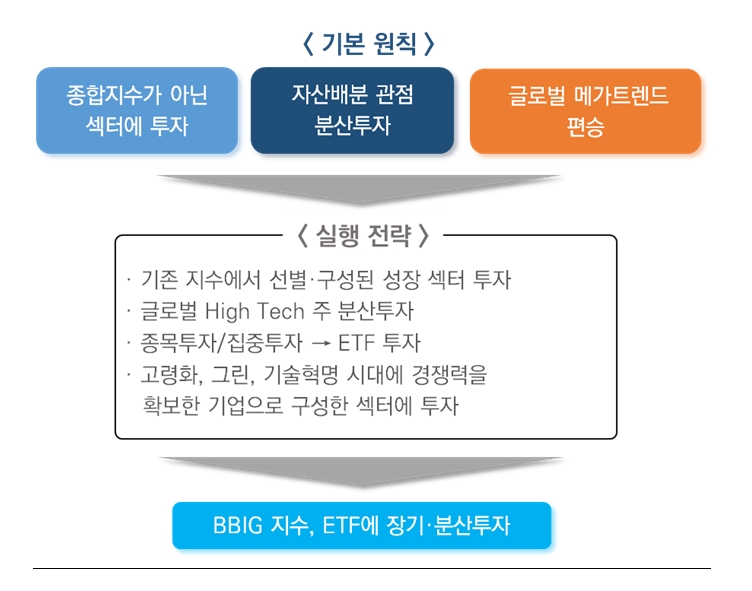 BBIG를 활용한 투자전략 / 자료출처= 미래에셋투자와연금센터 리포트(2020.11.26)