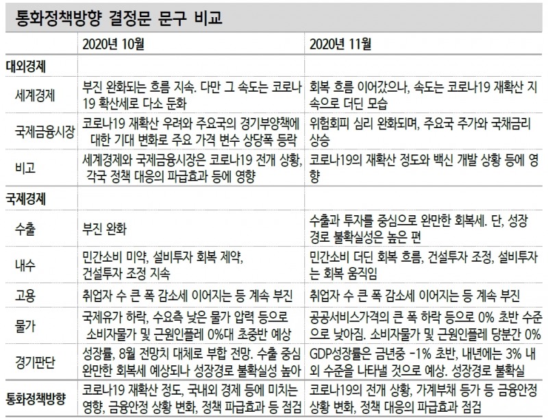 코로나 확산으로 경제적 불확실성 더 커질 것...한은 전망상향 채권시장 충격 제한적 - 신금투
