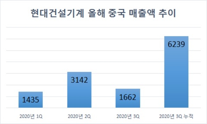 단위 : 억원. 자료=현대건설기계.
