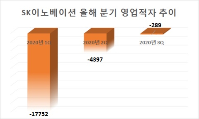 단위 : 억원. 자료=SK이노베이션. 