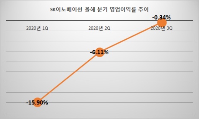 단위 : %. 자료=SK이노베이션.