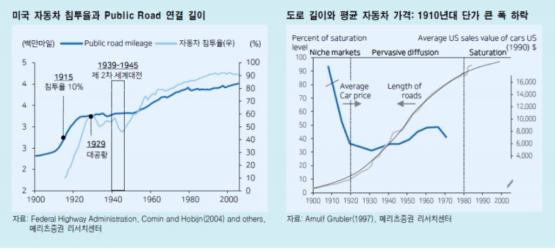 기술 대중화를 연결의 효과와 결부시켜 주식시장을 봐야 - 메리츠證