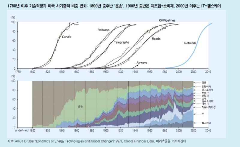 기술 대중화를 연결의 효과와 결부시켜 주식시장을 봐야 - 메리츠證