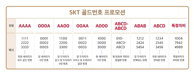 SK텔레콤이 올해 2차 골드번호 응모를 실시한다./사진=SK텔레콤