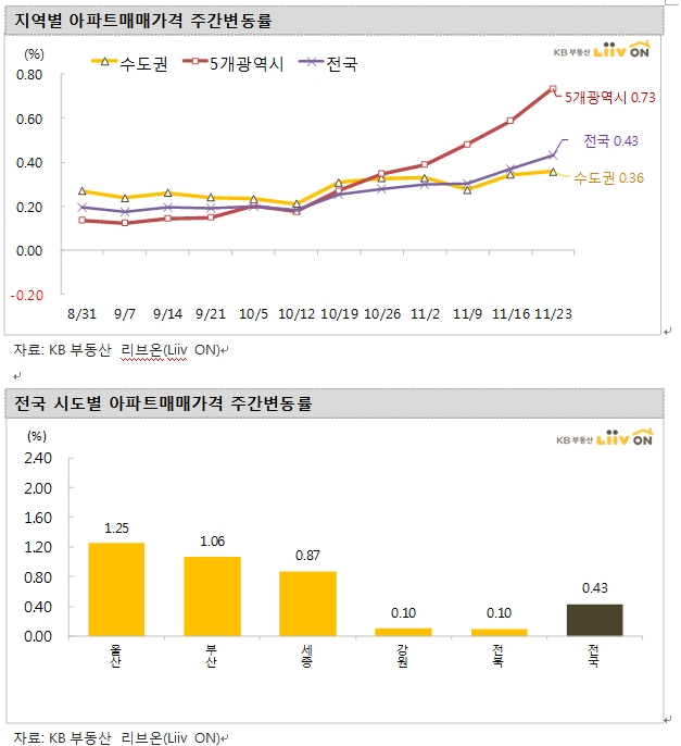 KB기준 울산남구, 부산진구 아파트값 한주 만에 2% 넘게 급등..서울선 은평 이어 강남 재약진