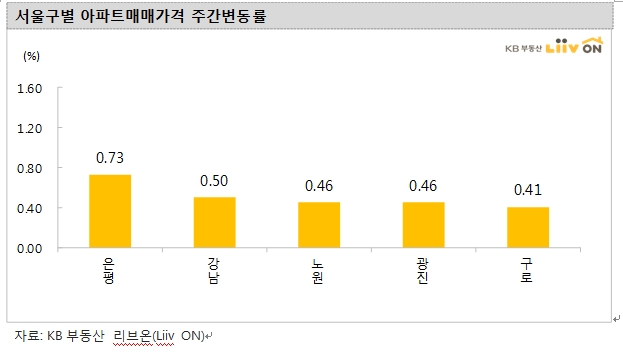 KB기준 울산남구, 부산진구 아파트값 한주 만에 2% 넘게 급등..서울선 은평 이어 강남 재약진