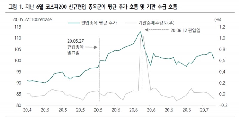 코스피200 정기변경 신규편입 종목 중 키움증권, 지누스, 삼양식품 주가 임팩트 강할 듯 - 하나금투