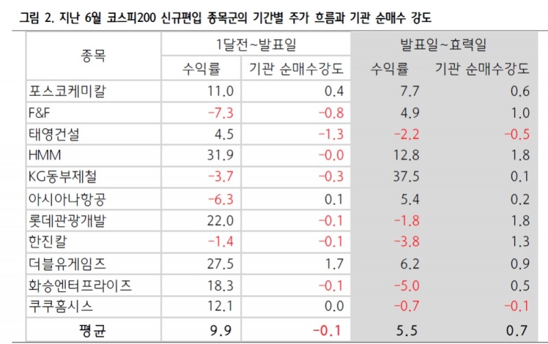 코스피200 정기변경 신규편입 종목 중 키움증권, 지누스, 삼양식품 주가 임팩트 강할 듯 - 하나금투