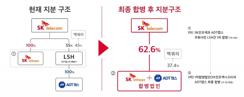 SK텔레콤의 자회사인 SK인포섹과 ADT캡스가 연내 합병한다./사진=SK텔레콤