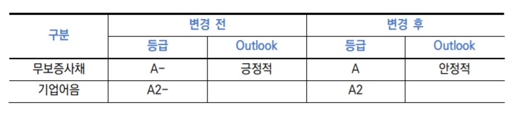 자료 = 한국신용평가