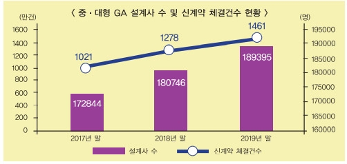 ‘보험판매전문회사’ 급물살…보험사 자회사형 GA 경쟁