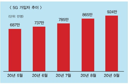 이통3사, 중저가 5G 요금제로 가입자 붙잡는다
