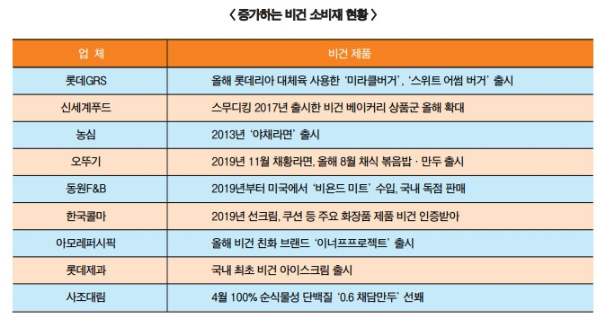 식음료부터 화장품까지, 태동하는 채식 시장
