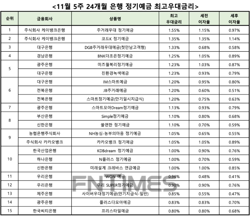 자료 : 금융상품한눈에 24개월 1000만원 예치 시