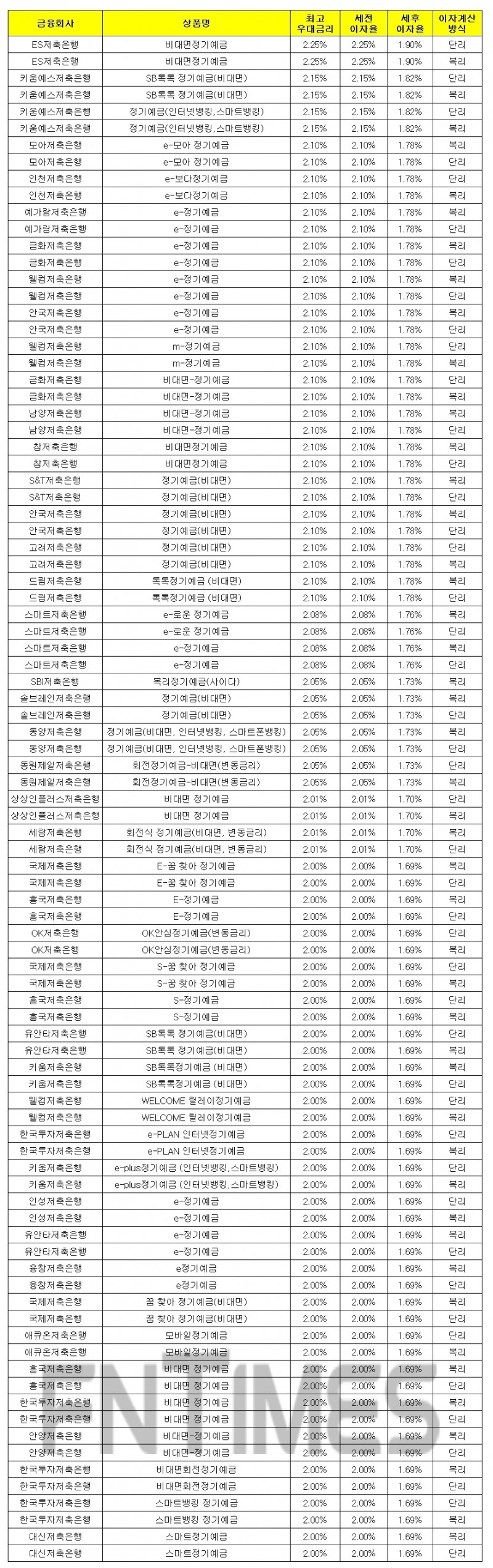 1000만원 24개월 예치 기준./자료 = 금융감독원 금융상품통합비교공시시스템