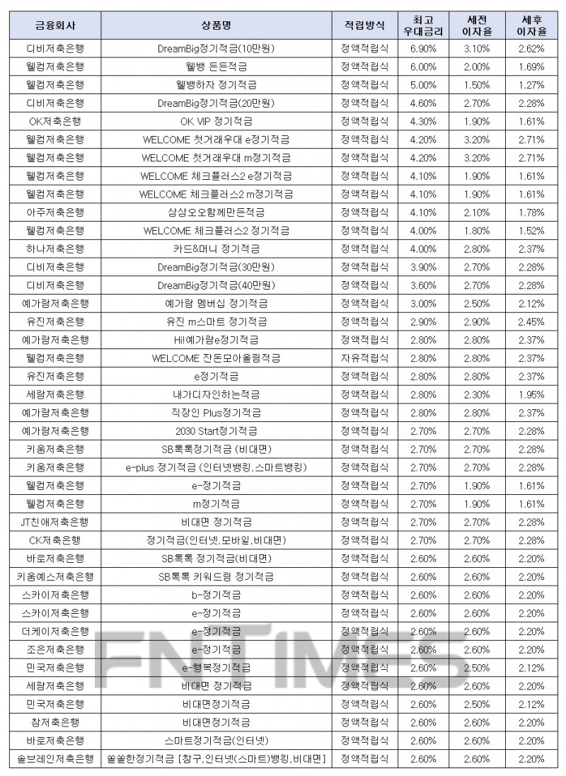 월 10만원씩 12개월인 경우./자료=금융감독원 금융상품한눈에