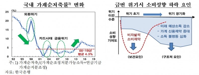 자료출처= 한국은행 '코로나19 위기에 따른 가계저축률 상승 고착화 가능성'(2020.11.29)