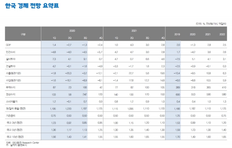 2021년 한국 성장률 코로나 충격 벗어나 2.8% 예상..원화는 위안과 함께 큰폭 강세 - 대신證