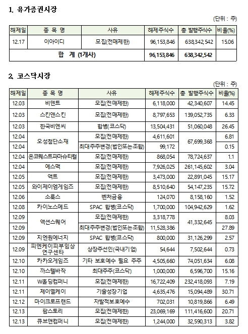 12월 의무보유 해제 상세 내역 / 자료출처= 한국예탁결제원(2020.11.30)