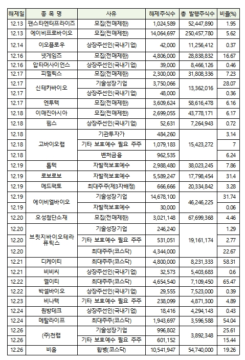 12월 의무보유 해제 상세 내역 / 자료출처= 한국예탁결제원(2020.11.30)