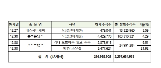 12월 의무보유 해제 상세 내역 / 자료출처= 한국예탁결제원(2020.11.30)