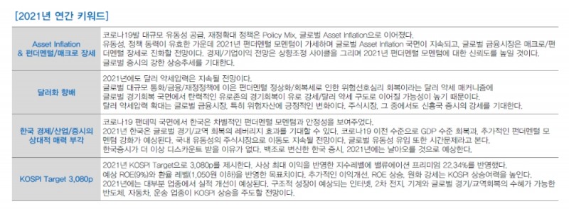 2021년 코스피지수 사상 처음 3000 시대 진입할 것...한국시장 재평가 지속 - 대신證