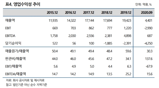 자료 = 나이스신용평가