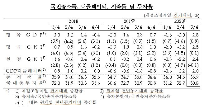 3분기 GDP(잠정) 전기대비 2.1% 성장...소비, 설비 및 건설 투자 증가 반영 속보치 대비 0.2%p 상향