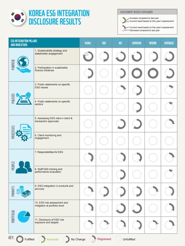 국내 5개 은행의 SUSBA 결과 요약 도표. /자료=WWF-Korea